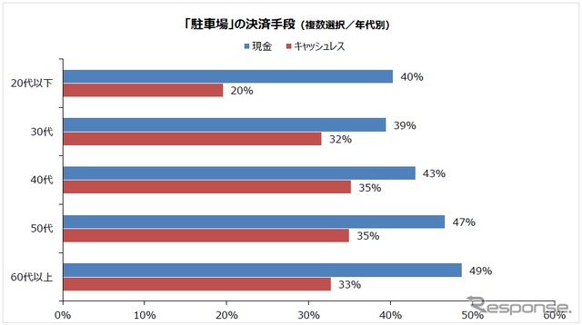 駐車場の決済手段（複数選択/年代別）
