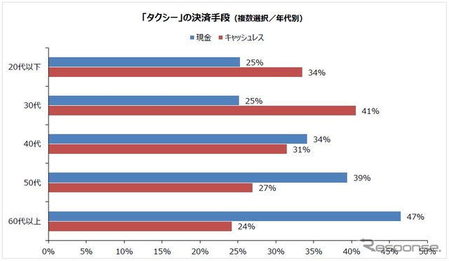 タクシーの決済手段（複数選択/年代別）