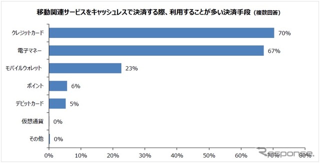 移動関連サービスをキャッシュレスで決済する場合、利用することが多い決済手段（複数回答）