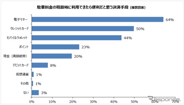 駐車料金の精算時に利用できたら便利だと思う決済手段（複数回答）