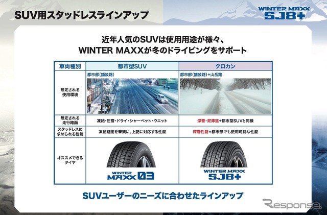 都市型SUV向けのスタッドレスタイヤWM03と、よりハードな雪道も想定したクロカンSUV向けのSJ8+。キャラクタの違う2種類のラインアップが揃った