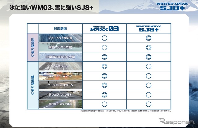山岳路には特に強いSJ8+、舗装路の凍結路に強いWM03