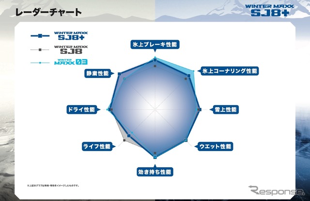 先代のSJ8に対し、SJ8+では氷上コーナリングとブレーキ性能を高めた。ライフは若干落ちるが、5000km×4シーズンは性能維持が可能(スタッドレスタイヤの標準的なライフ)だ。