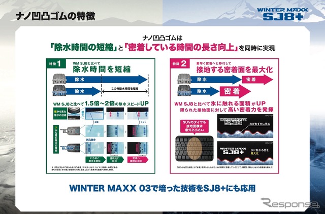 SJ8+では、除水時間の大幅な短縮が可能となった。それによって、氷面との密着力が大きくあがり、性能向上へと繋がった。