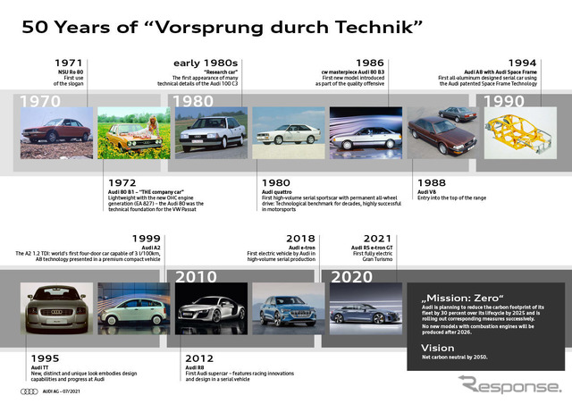 「Vorsprung durch Technik」の50年