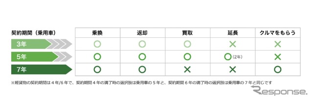 契約満了時の選択肢