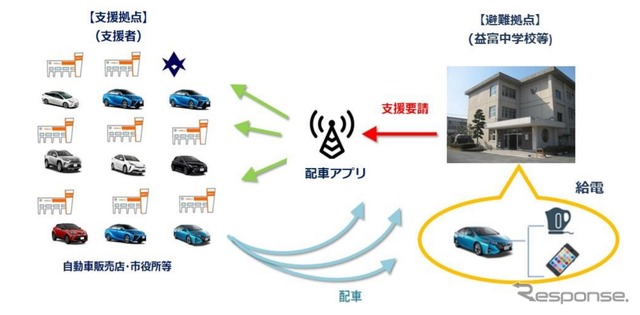 部給電機能付電動車を避難所に最適配車するアプリの活用実証のイメージ