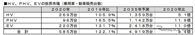 HV、PHV、EVの世界市場（乗用車・新車販売台数）