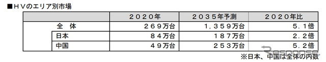 HVのエリア別市場