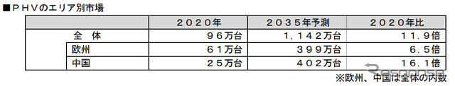 PHVのエリア別市場