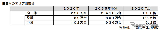 EVのエリア別市場