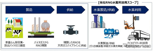 家畜ふん尿由来RNG製造・供給バリューチェーンイメージ