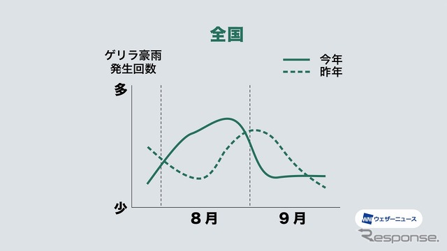 7~9月のゲリラ豪雨発生傾向