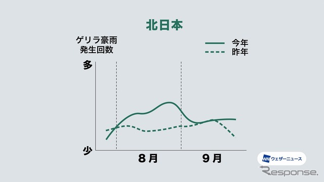 7~9月のゲリラ豪雨発生傾向(北日本)