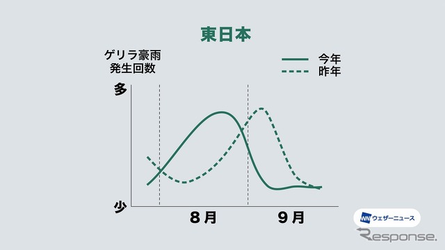 7~9月のゲリラ豪雨発生傾向(東日本)