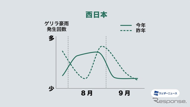 7~9月のゲリラ豪雨発生傾向(西日本)