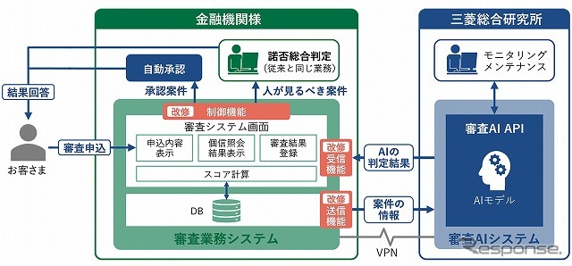 APIによってシステム間を連携する