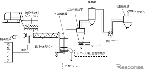 富士重、ごみ処理プラントを開発---今は儲からなくても2004年には逆転!?