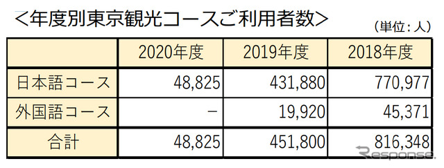 年度別東京観光コース 利用者数