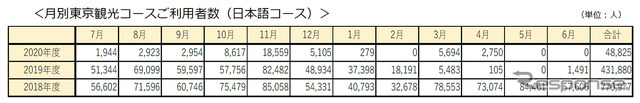 月別東京観光コース利用者数(日本語コース)
