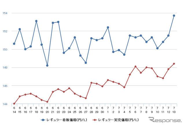 レギュラーガソリン実売価格（「e燃費」調べ）