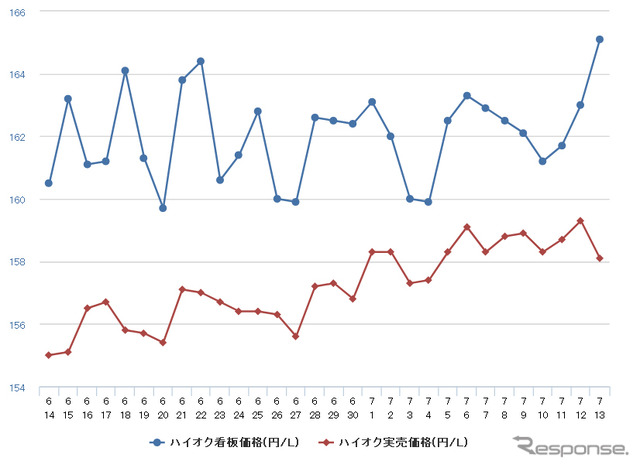 ハイオクガソリン実売価格（「e燃費」調べ）