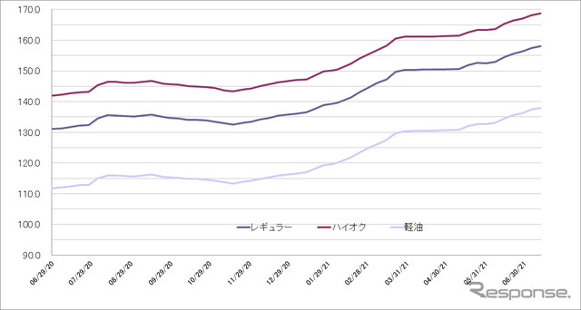 給油所のガソリン小売価格推移（資源エネルギー庁の発表をもとにレスポンス編集部でグラフ作成）