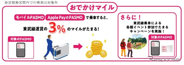 「おでかけマイル」の概要。モバイル版のPASMO限定となる。