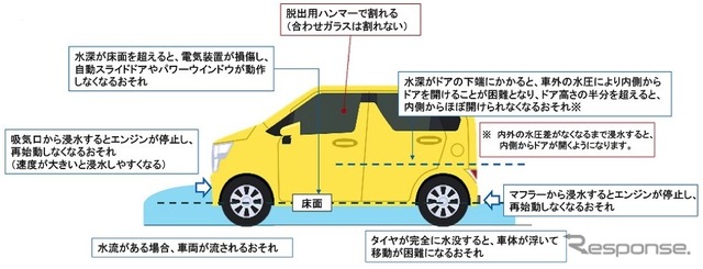 自動車が冠水した道路を走行するさいに生じる危険
