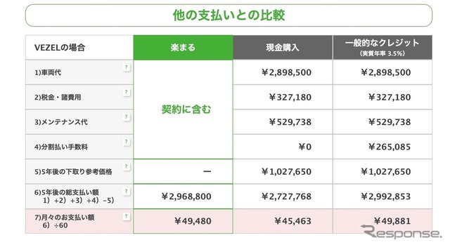 ヴェゼルに5年間乗る場合の支払いシミュレーション（※4）