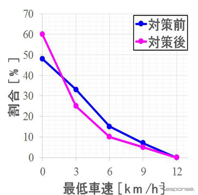 一時停止場所の対策効果検証