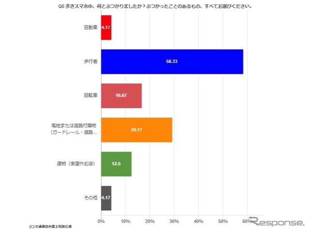 歩きスマホ中、何とぶつかりましたか? 《資料提供 交通事故弁護士相談広場》