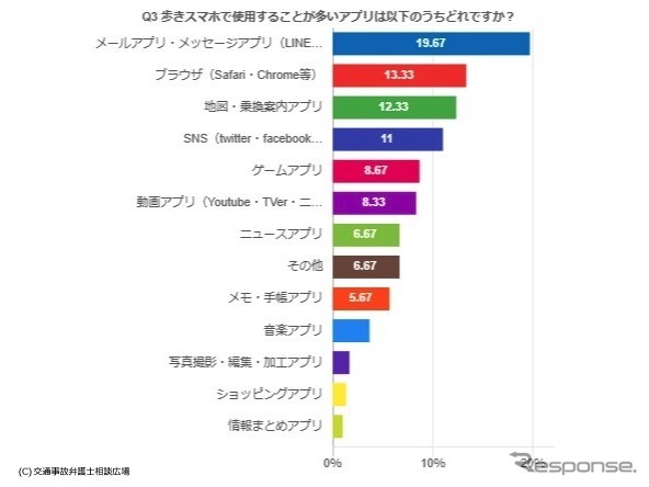 歩きスマホで使用することが多いアプリは以下のうちどれですか? 《資料提供 交通事故弁護士相談広場》