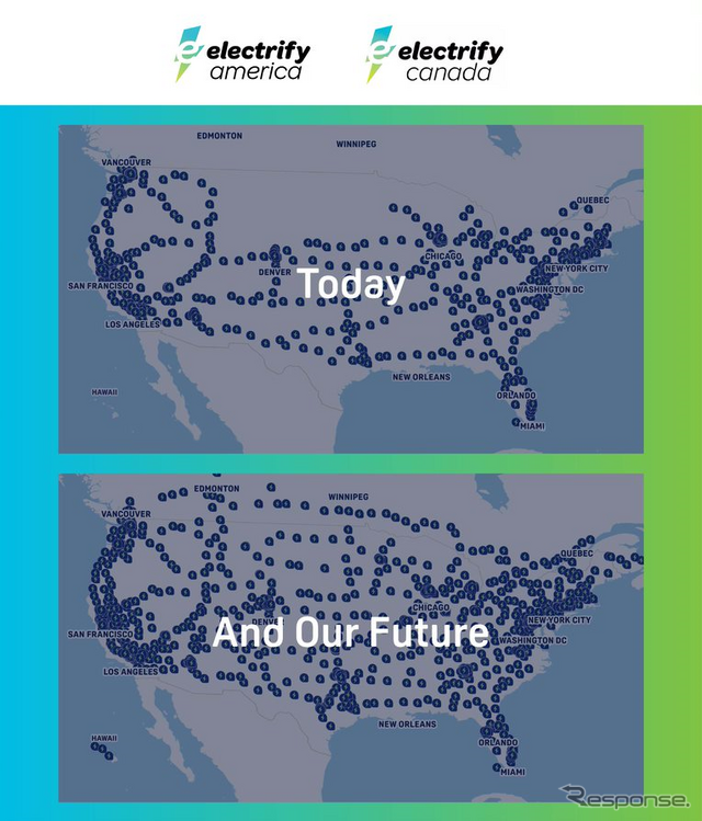 VWグループの子会社のElectrify Americaは北米の充電インフラを現在の2倍弱に増やし2025年までに1万か所の充電ポイントを備えた合計1800の急速充電ステーションを展開する計画