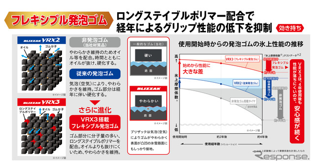 ブリヂストン・ブリザックVRX3:ゴムのやわらかさを維持、効き持ちが向上。