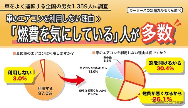 車のエアコンを使わない理由は「窓を開けるから」「燃費が悪くなるから」が多数