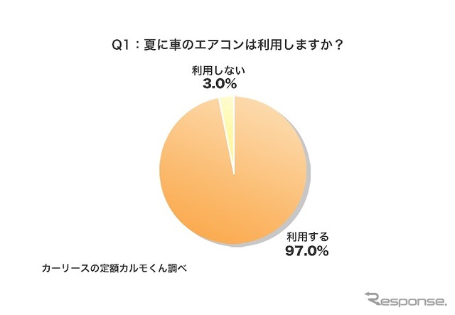 夏に車のエアコンは利用しますか?