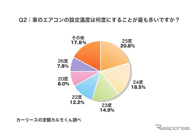 車のエアコンの設定温度は何度にすることが最も多いですか?
