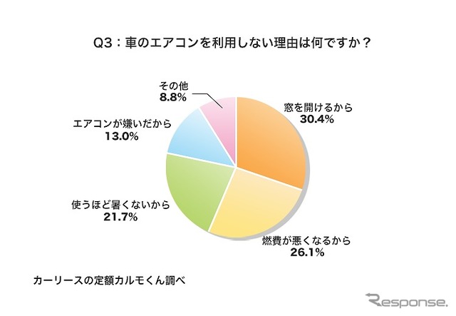 車のエアコンを利用しない理由は何ですか?