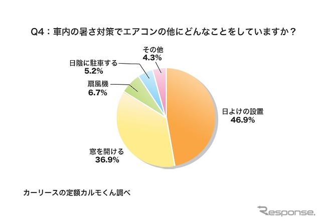 車内の暑さ対策でエアコンの他にどんなことをしていますか?