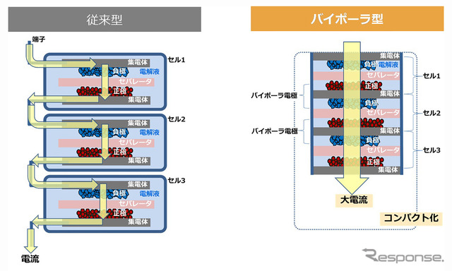 トヨタ アクア 新型のニッケル水素電池「バイポーラ型」と「従来型」の構造比較