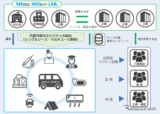 メディカルモビリディラボの取り組み