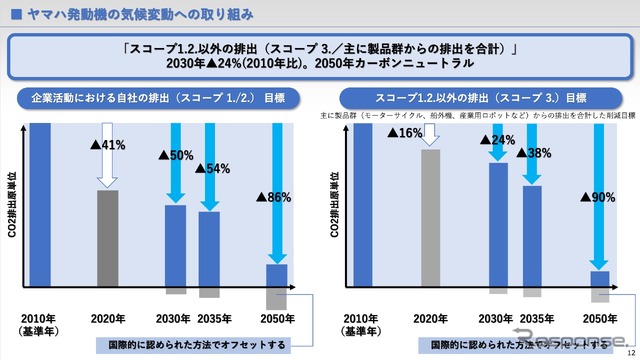 ヤマハ発動機の気候変動への取り組み