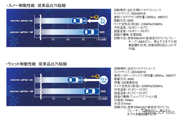 オブザーブ GSi-6 性能評価結果