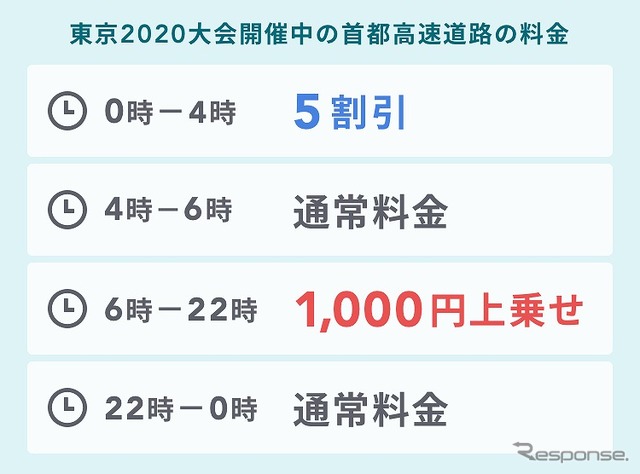 東京2020大会期間中の首都高料金