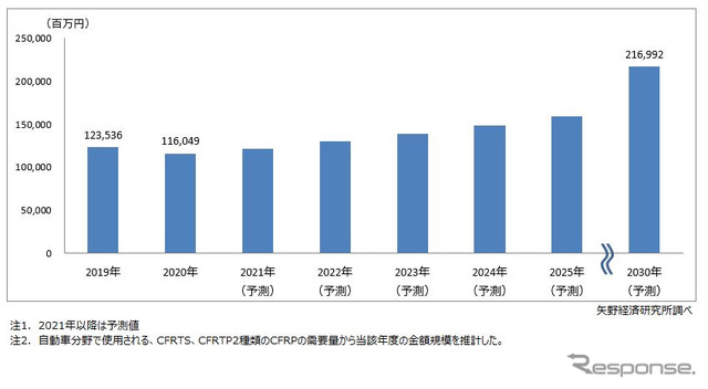 車載用CFRP世界市場規模推移・予測