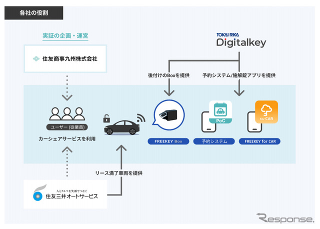 各社の役割
