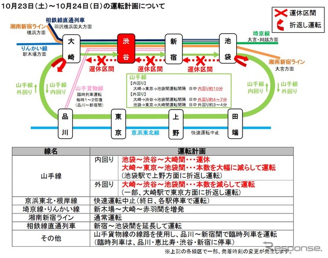 渋谷駅線路切換工事に伴なう10月23~24日の運行計画。品川から山手貨物線経由の臨時列車が運行される。