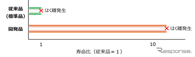 試験結果　水素雰囲気中での寿命比較