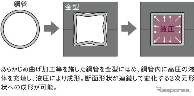 【ホンダ オデッセイ 新型発表】フロントピラーに丸順のハイドロ成型部品を採用